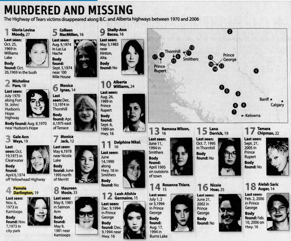 Missing and murder women